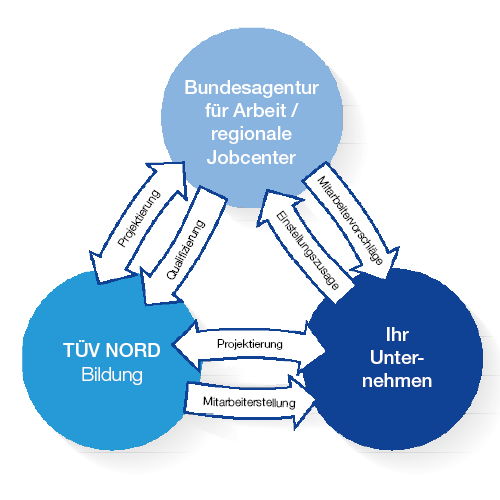 Personalgewinnung - TÜV NORD Bildung | TÜV NORD