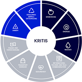 KRITIS Und Das IT-Sicherheitsgesetz | Zertifizierung | TÜV NORD