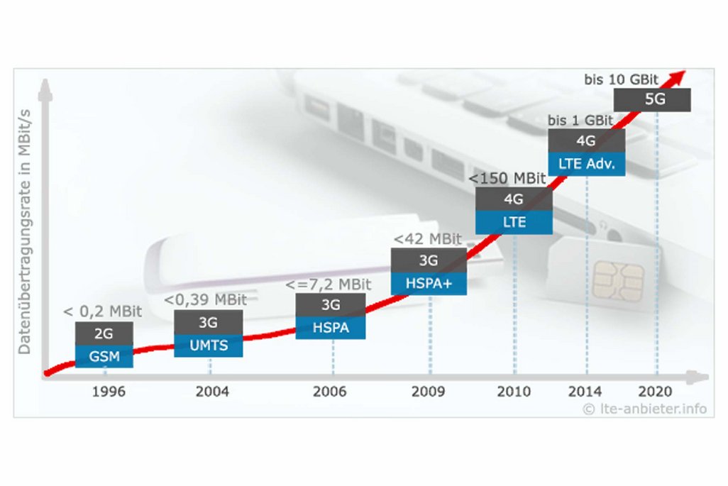 Zeitachse der Mobilfunkgenerationen von 1996 bis 2020, die die steigende Datenübertragungsrate von 2G (GSM) bis 5G zeigt. Die Grafik illustriert die technologische Entwicklung mit Zwischenstufen wie UMTS, HSPA, LTE und 4G.