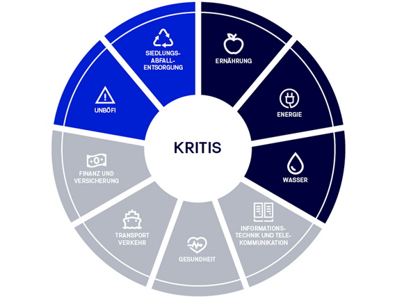 Schaubild Kritis Branchen