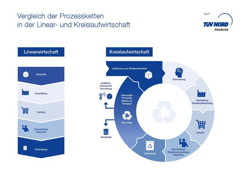 Novelle Des Kreislaufwirtschaftsgesetzes TÜv Nord 1172