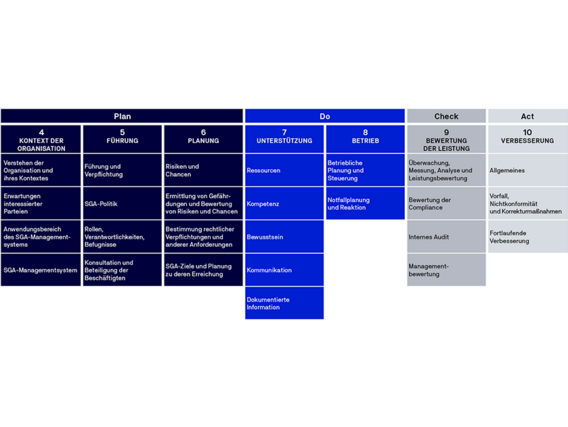 Infografik über Normkapitel des PDCA Ablaufs Infografik über Normkapitel des PDCA Ablaufs
