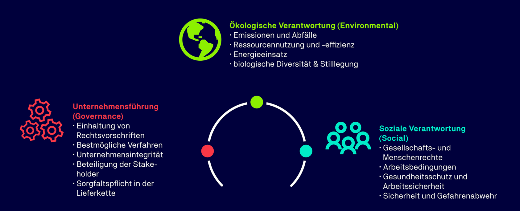 Grafik zu TÜV NORD ESG-Anforderungen in den Bereichen Bergbau, Aufbereitung, Schmelzen und Raffinierung Grafik zu TÜV NORD ESG-Anforderungen in den Bereichen Bergbau, Aufbereitung, Schmelzen und Raffinierung
