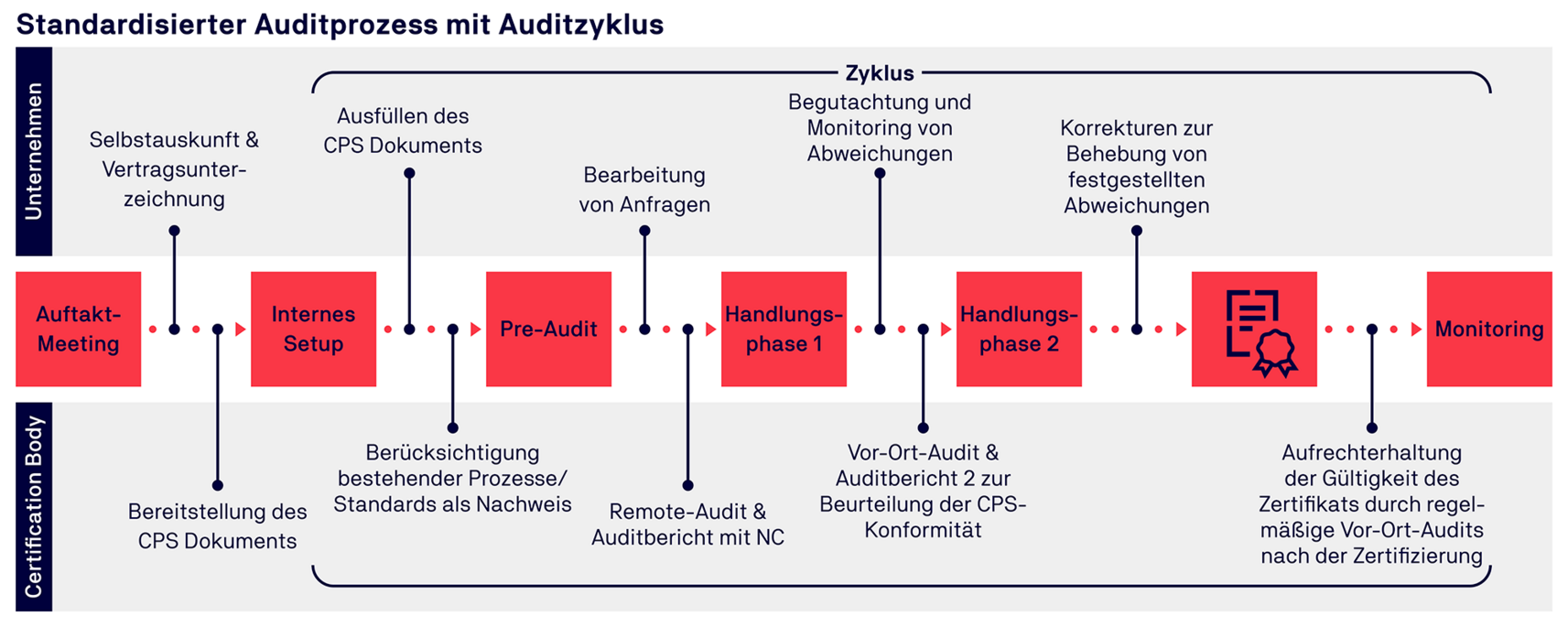 Die Grafik zeigt den Cera4in1 Auditprozess Die Grafik zeigt den Cera4in1 Auditprozess