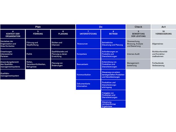 Infographic on standard chapters of the PDCA cycle Infographic on standard chapters of the PDCA cycle
