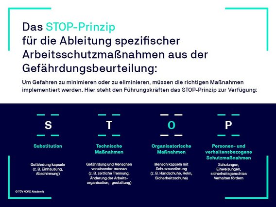 Das STOP-Prinzip – Arbeitsschutzmaßnahmen richtig ableiten Grafik erklärt das STOP-Prinzip mit Substitution, Technik, Organisation und Personenschutz als Maßnahmenhierarchie