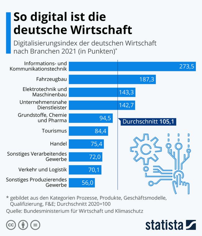 Was Ist Der Digitalisierungsindex? | TÜV NORD