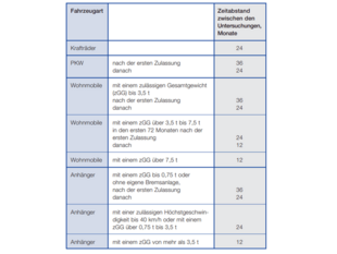 Hauptuntersuchung für Auto & Motorrad | TÜV NORD Mobilität