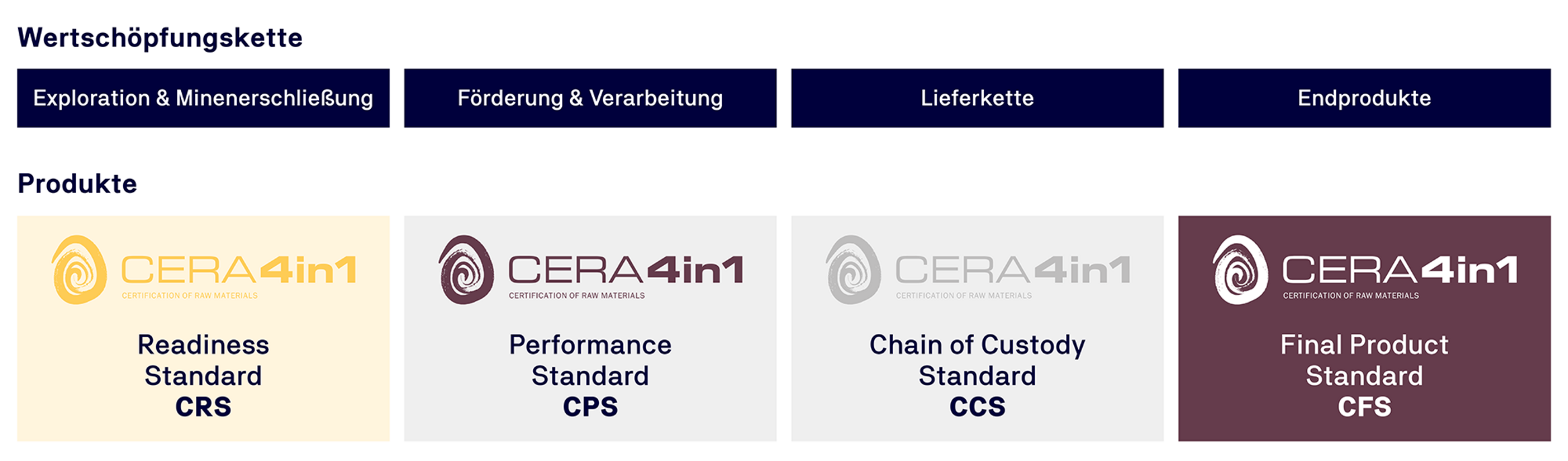 Die Grafik zeigt die Cera4in1 Wertschöpfungskette Die Grafik zeigt die Cera4in1 Wertschöpfungskette