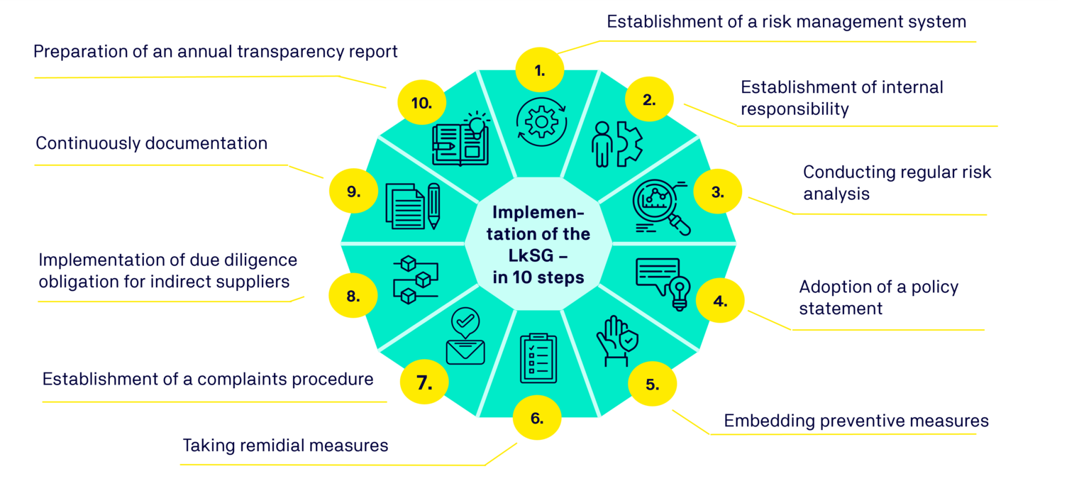 Supply chains duty of care of the companies affected Supply chains duty of care of the companies affected