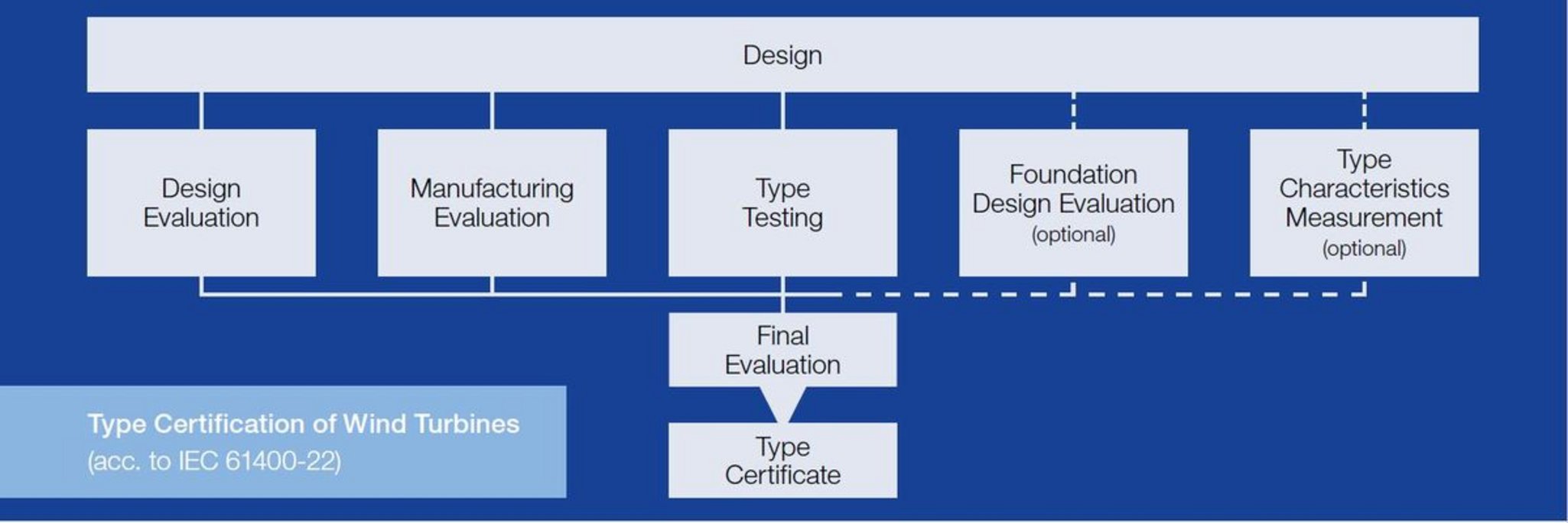 Typenzertifizierungsprozess Das Bild zeigt den Typenzertifizierungsprozess gemäß IECRE
