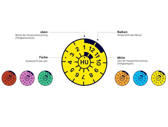 Erklärung der Hauptuntersuchungsplakette Darstellung der Hauptuntersuchungsplakette mit Erklärung der Elemente