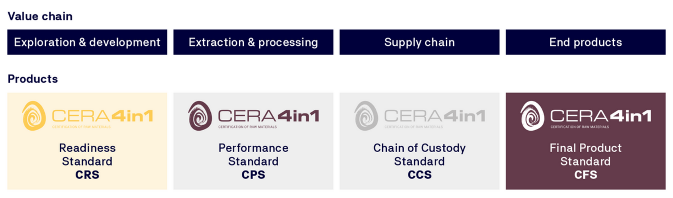 The graphic shows the CERA4in1 value chain The graphic shows the CERA4in1 value chain