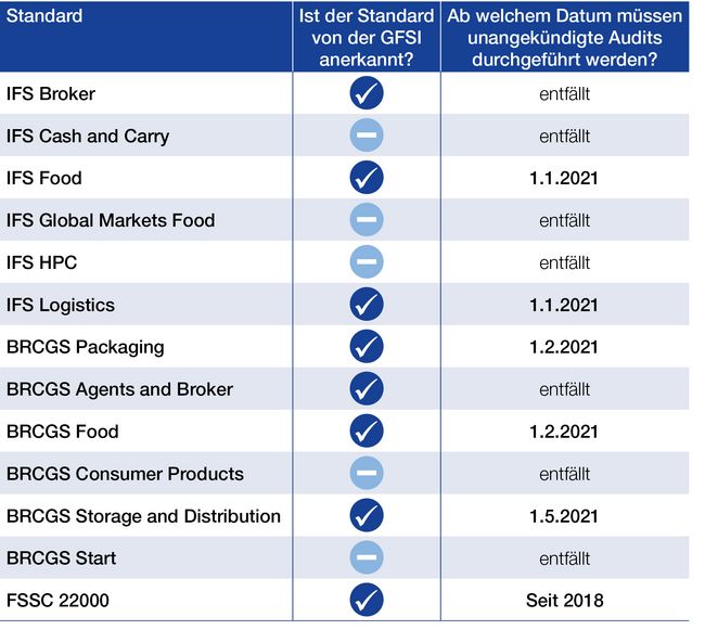 Ist IFS Broker GFSI anerkannt?