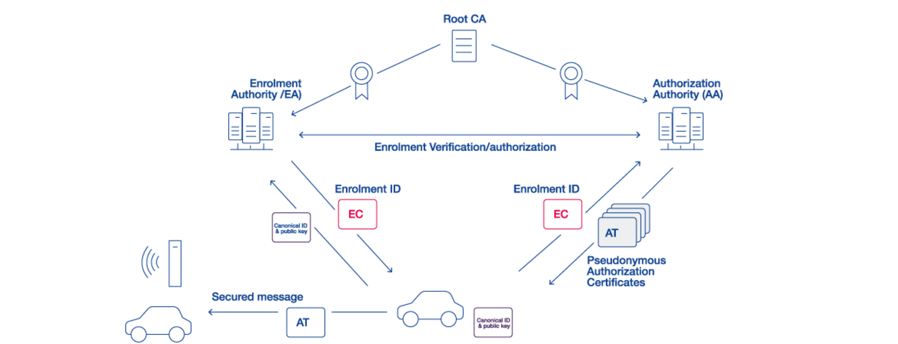 Diagramm der Fahrzeugkommunikation und Zertifikatsverwaltung