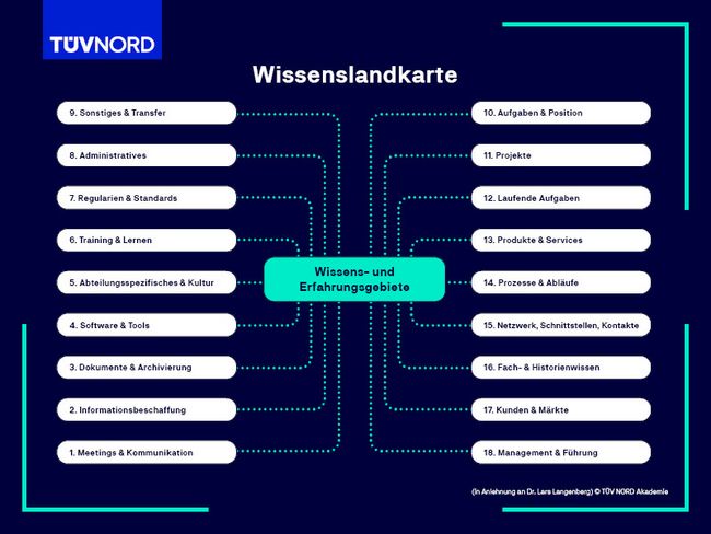 Wissenstransfer In Unternehmen – Ratgeber | TÜV NORD