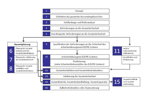 Sicherheitslebenszyklus Sicherheitslebenszyklus