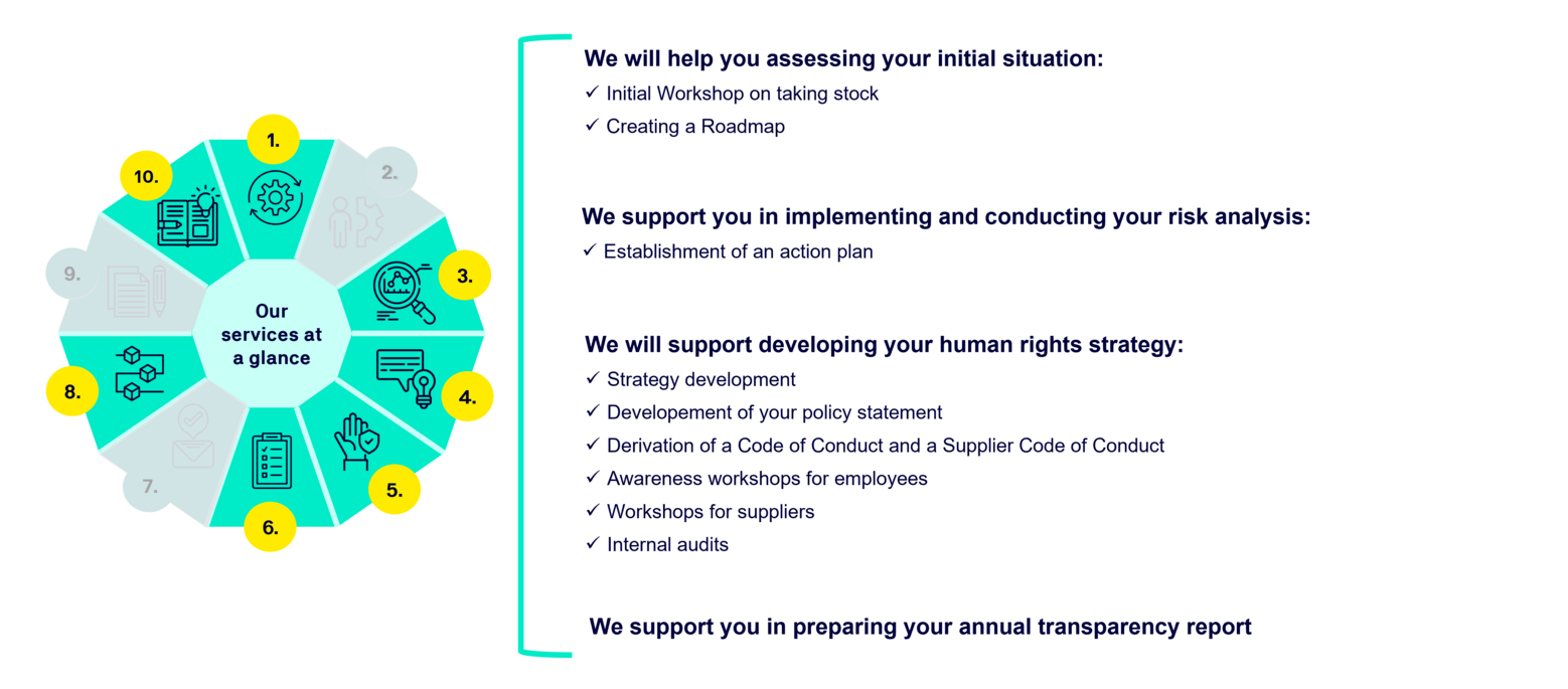 Supply chains Our approach for your human rights risk management Supply chains Our approach for your human rights risk management