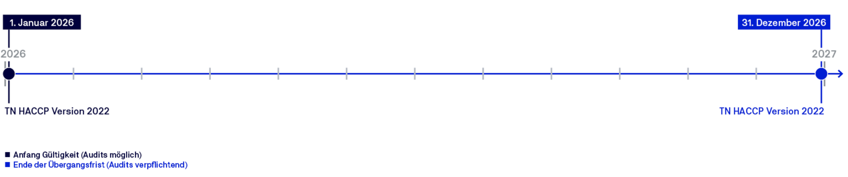Fristen für die Lebensmittelstandards Zeitstrahl mit Angaben von Übergangsfristen und Gültigkeit für Lebensmittelsicherheitsstandards