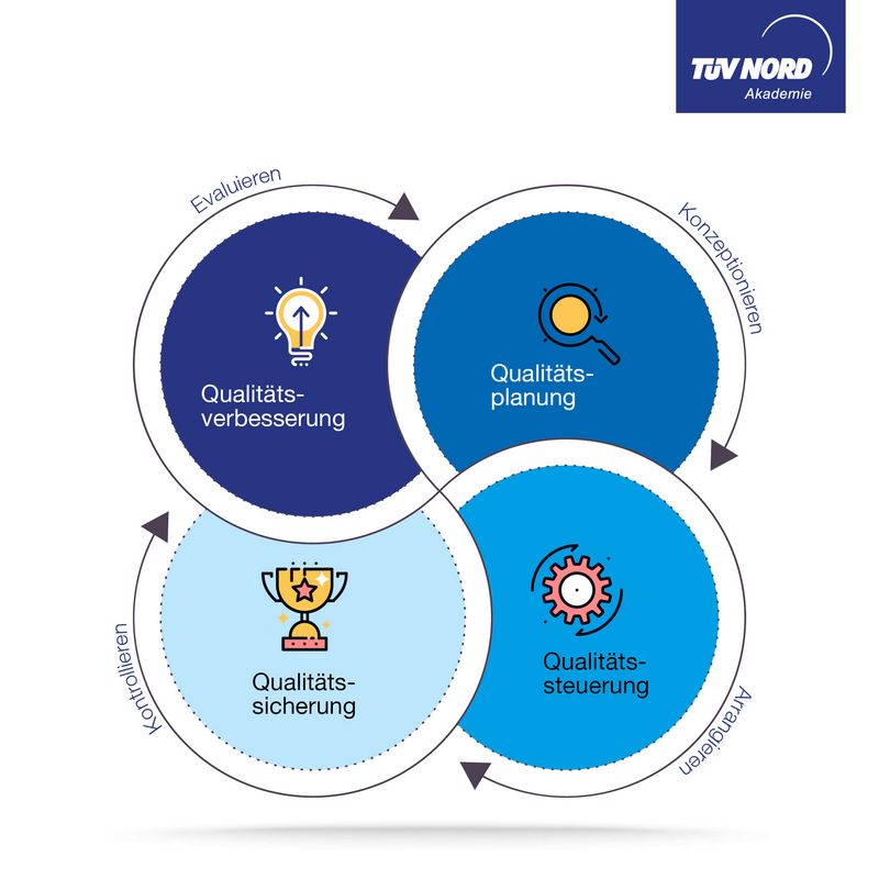 Qualitätsmanagement: Definition Und Ausbildung | TÜV NORD