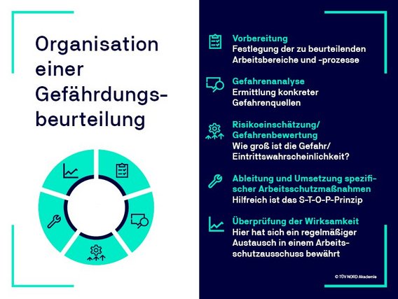 Gefährdungsbeurteilung – Schritte zur sicheren Arbeitsorganisation Grafik zeigt die fünf Schritte zur Organisation einer Gefährdungsbeurteilung im Arbeitsschutz