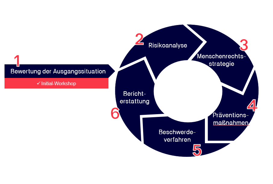 Lieferketten - Nachhaltigkeit | TÜV NORD